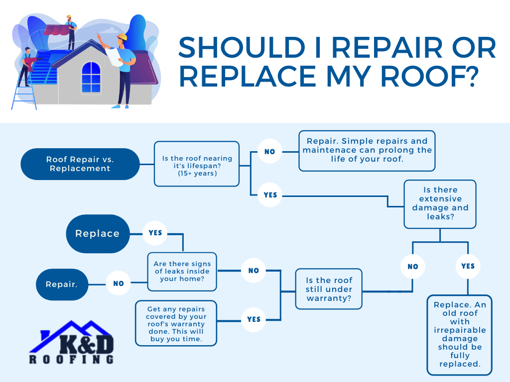 repair or replace your roof flowchart